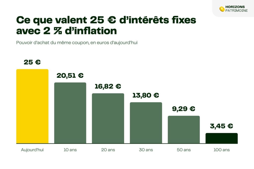 Pouvoir d’achat de 25 € d’intérêts fixes avec 2 % d’inflation, sur 100 ans